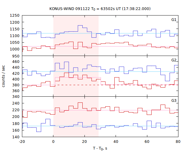 light curves