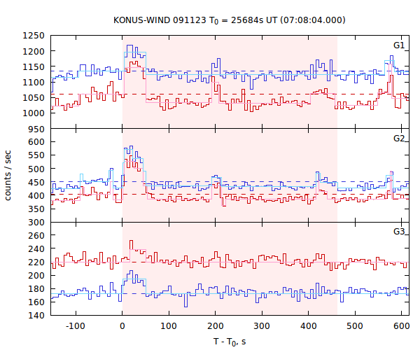 light curves