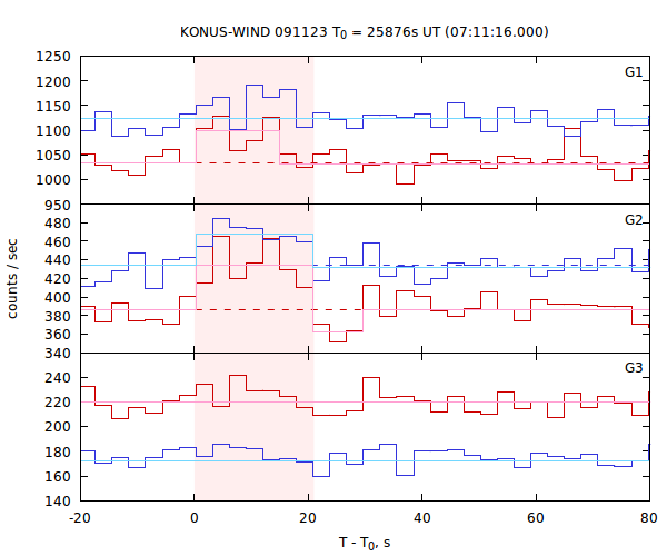 light curves