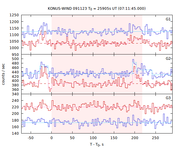 light curves