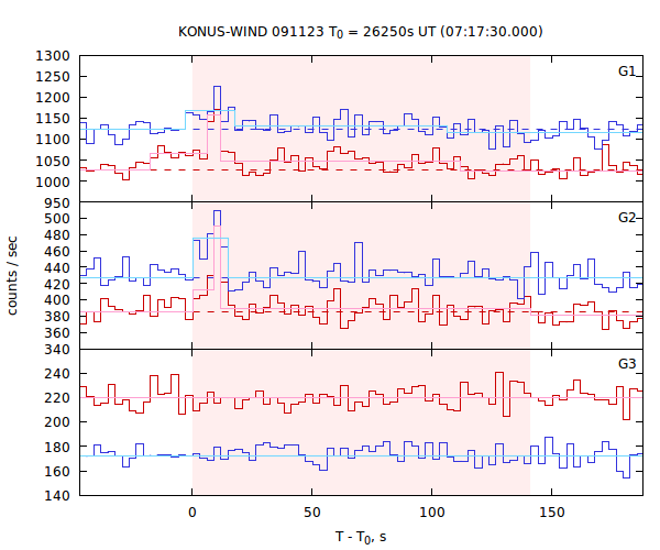 light curves