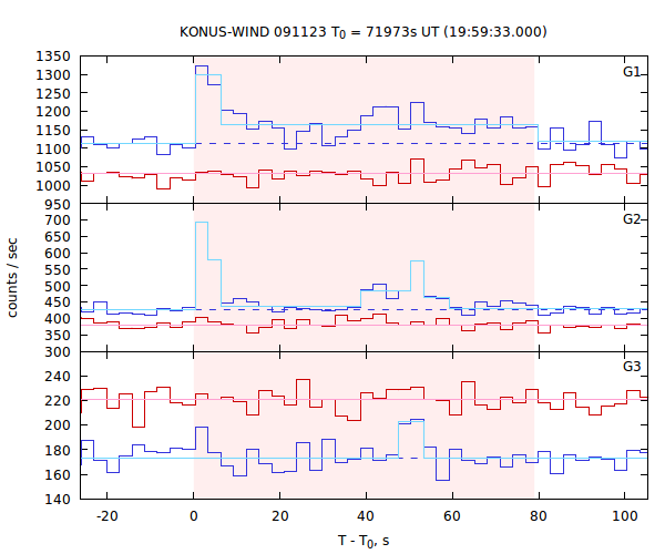 light curves