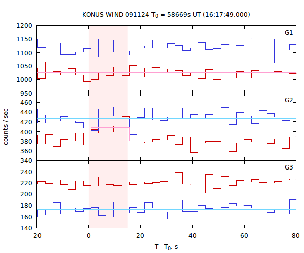 light curves