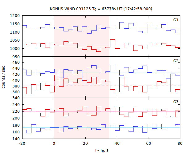 light curves