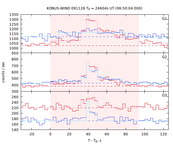 light curves