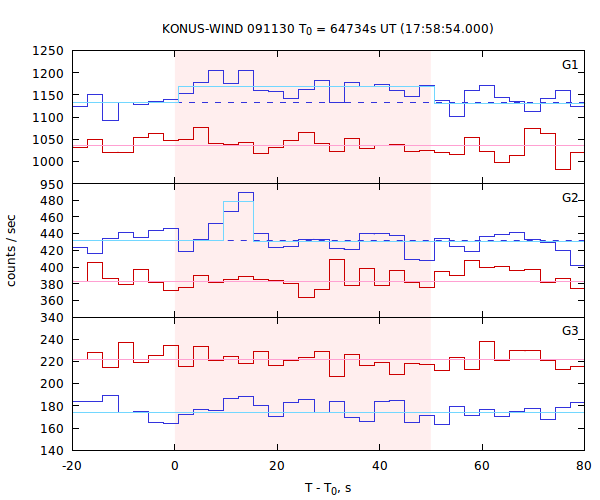 light curves