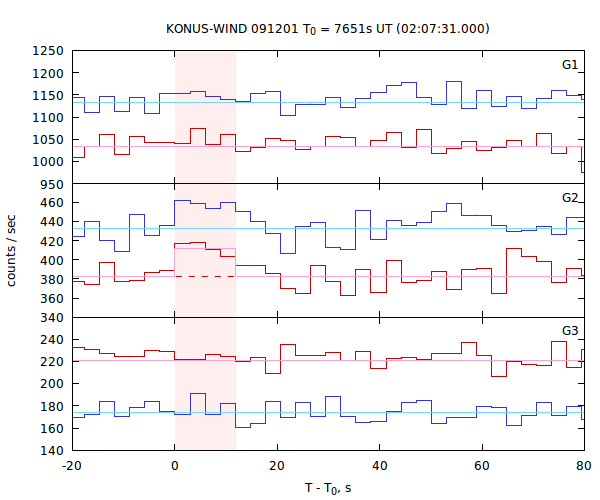 light curves