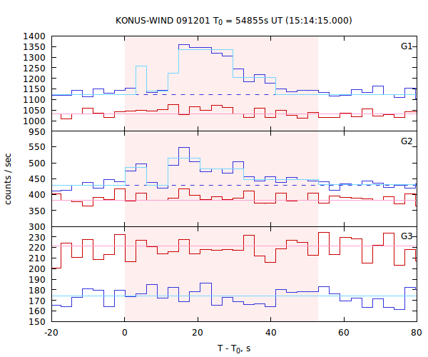 light curves