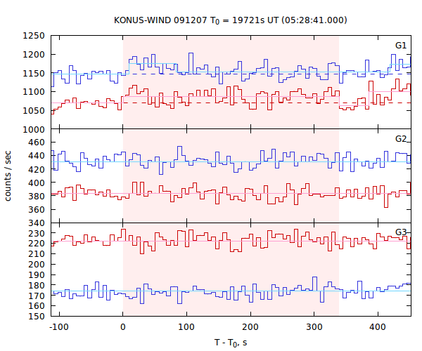 light curves