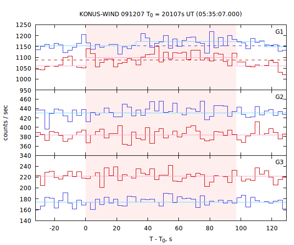 light curves