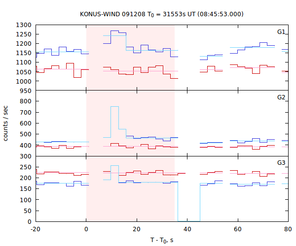 light curves