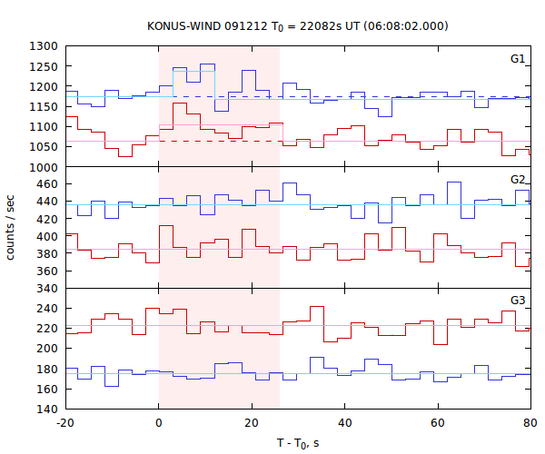 light curves
