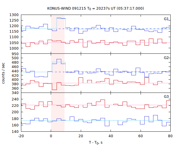 light curves