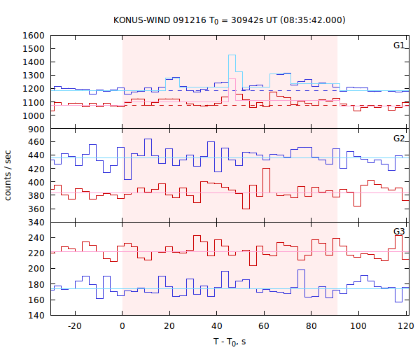 light curves