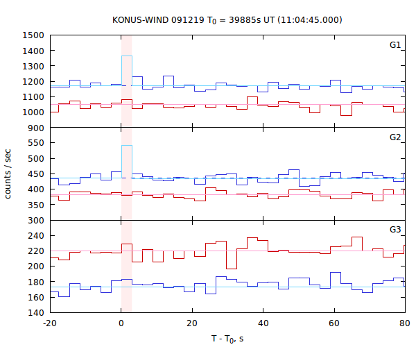 light curves