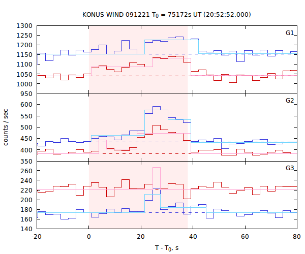 light curves