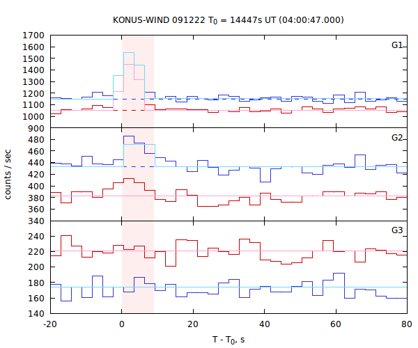 light curves