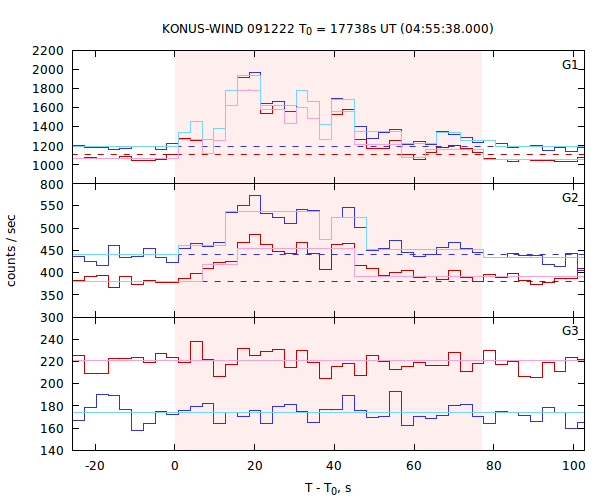 light curves