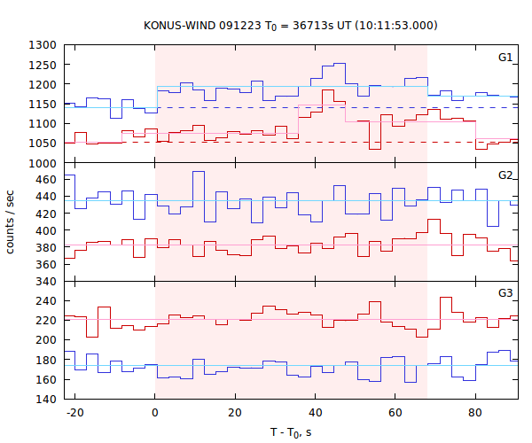 light curves