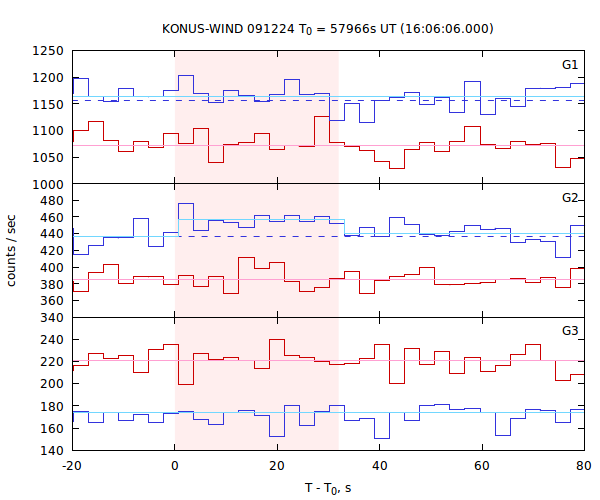 light curves