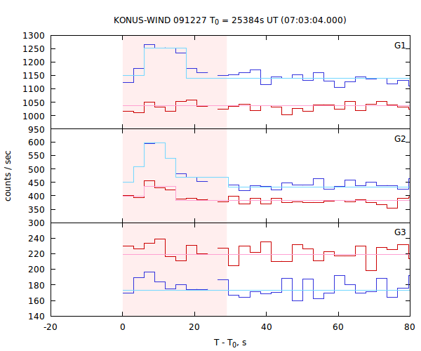light curves
