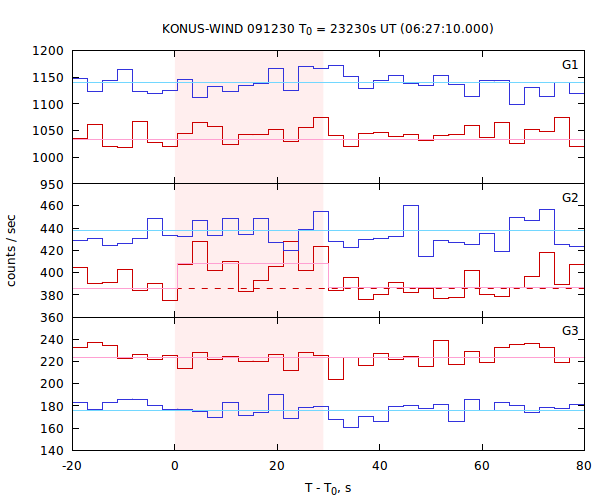 light curves