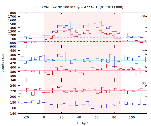 light curves