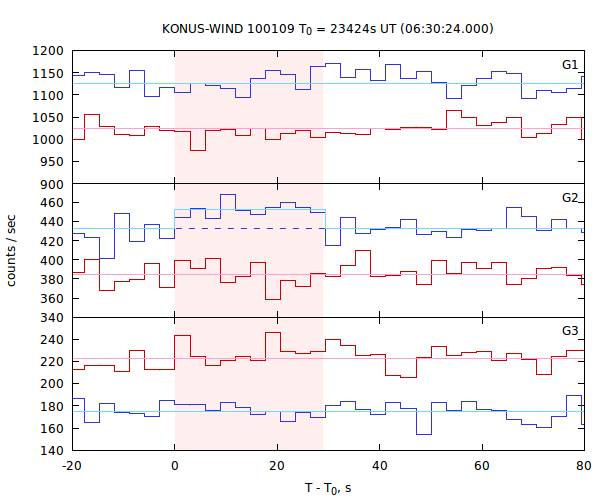 light curves