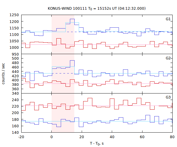 light curves