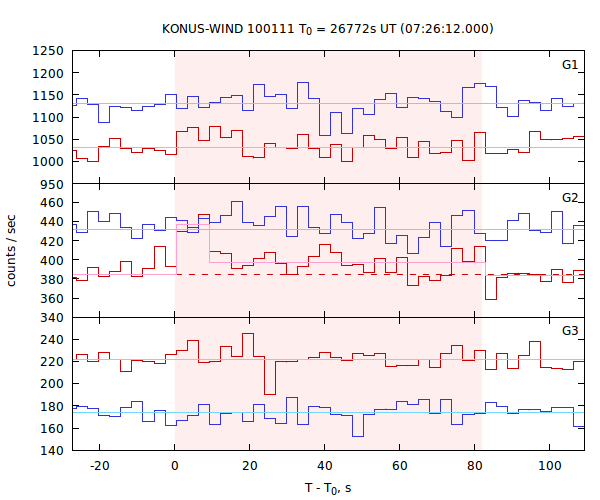 light curves