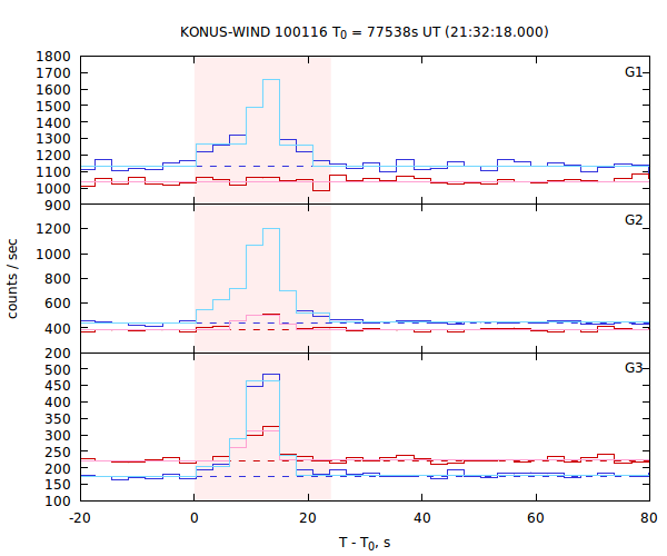 light curves