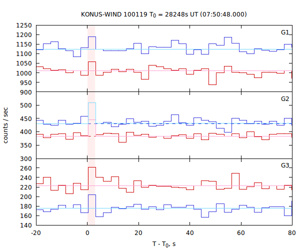 light curves