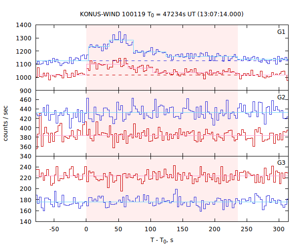 light curves