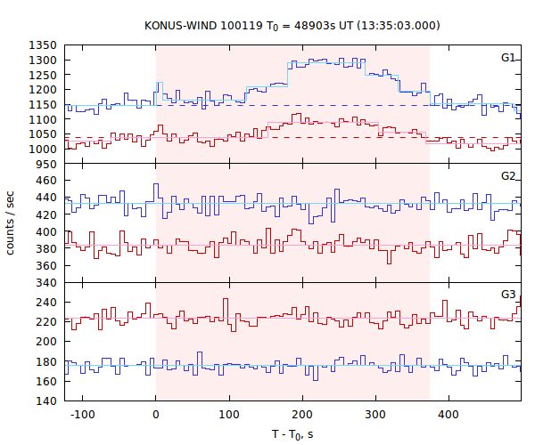 light curves