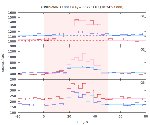 light curves