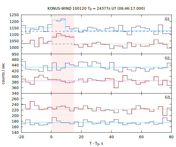 light curves