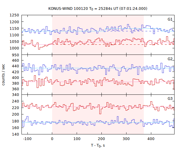 light curves