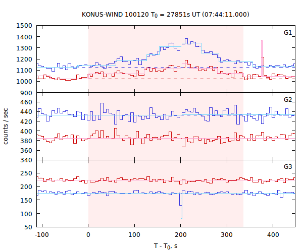 light curves