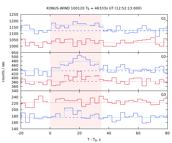 light curves