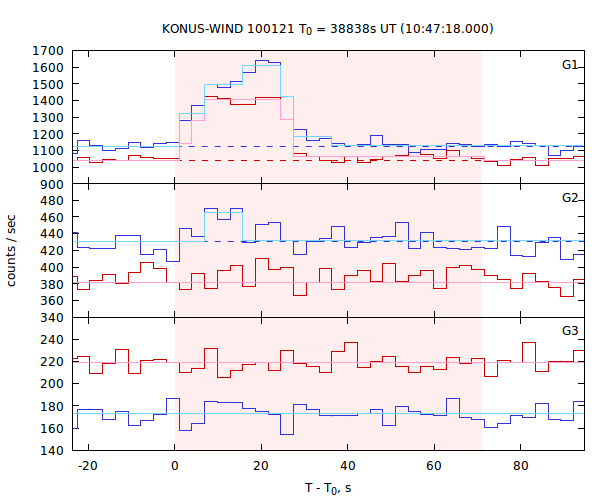 light curves