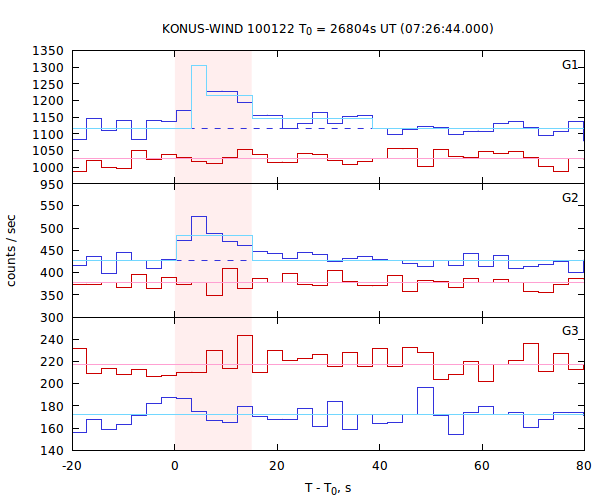 light curves