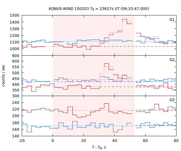 light curves
