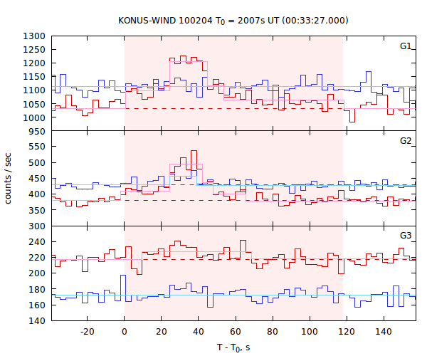 light curves