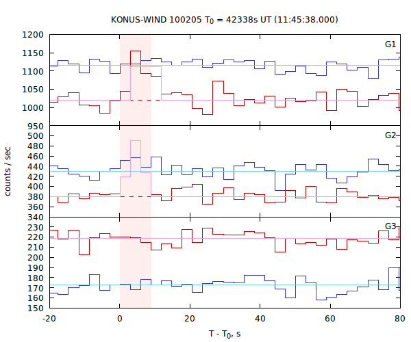 light curves