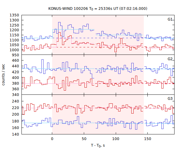 light curves