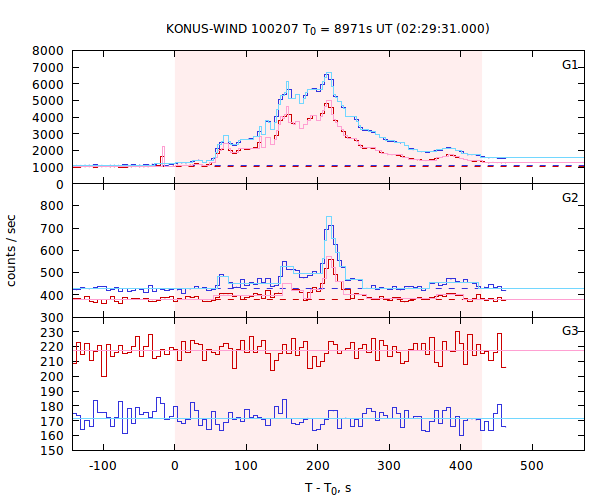 light curves
