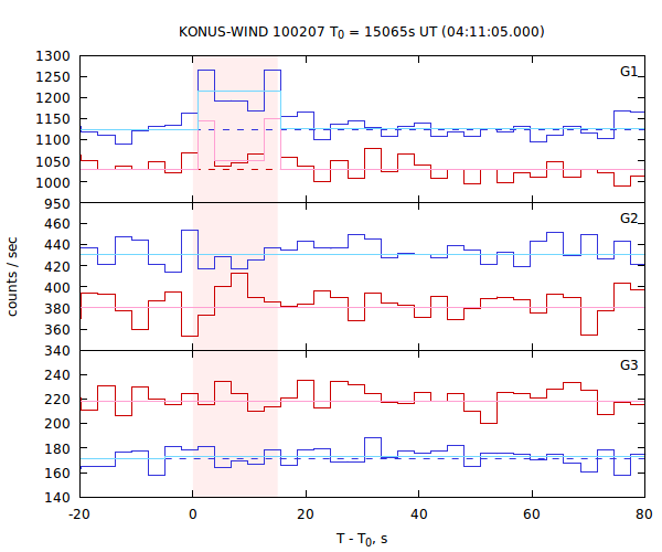 light curves
