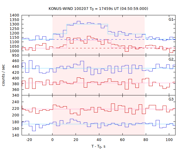 light curves