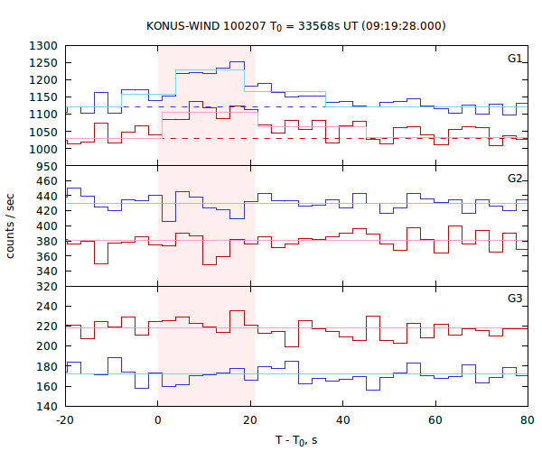 light curves
