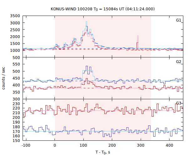 light curves